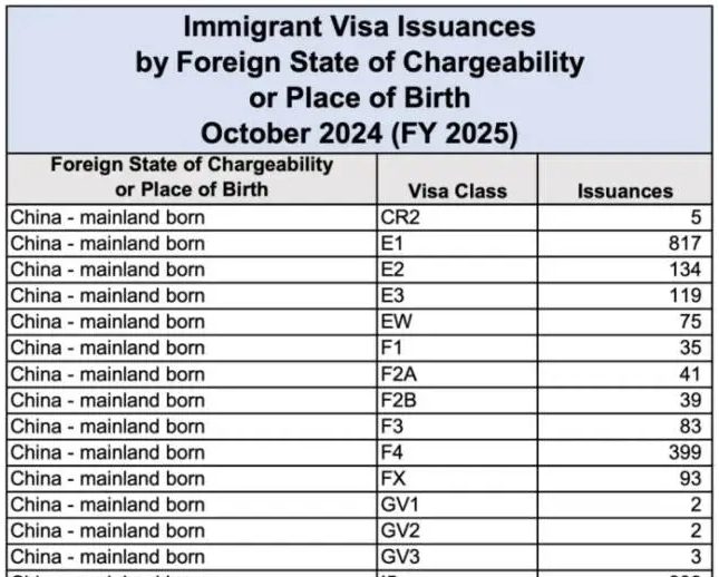 2025財(cái)年第一個(gè)月EB-5簽證數(shù)據(jù)公布！
