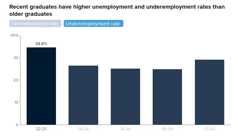 應(yīng)屆生失業(yè)率達(dá)歷史高位！美國綠卡身份焦慮該如何破局