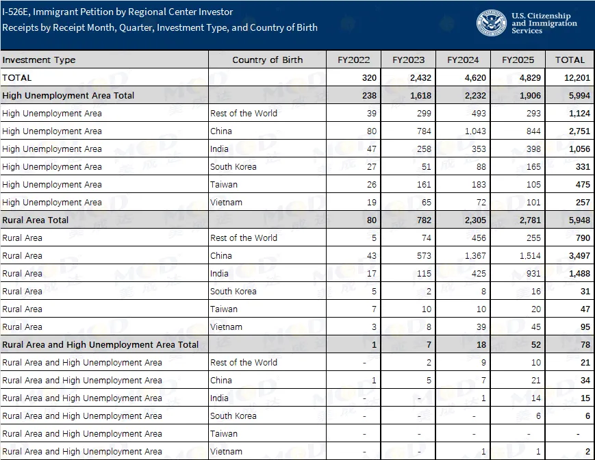 未來兩年最佳辦理時(shí)期，EB-5罕見降價(jià)！