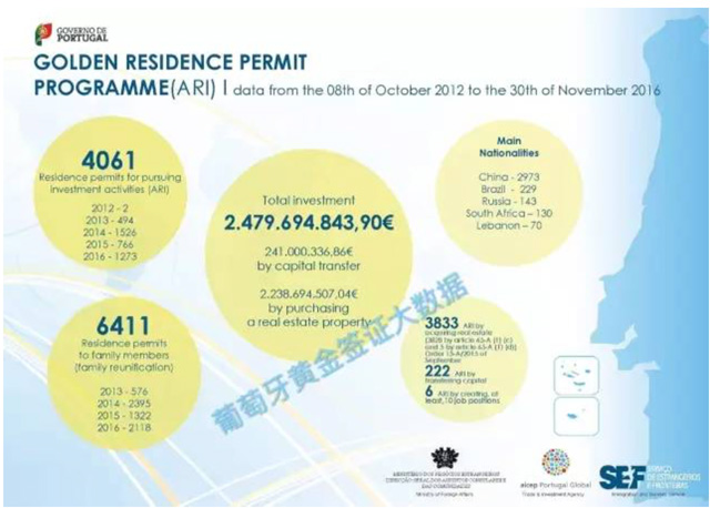 葡萄牙投資移民2016年11月最新數(shù)據(jù)出爐，房產(chǎn)移民最受青睞
