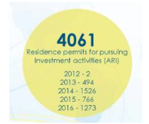 葡萄牙投資移民2016年11月最新數(shù)據(jù)出爐，房產(chǎn)移民最受青睞