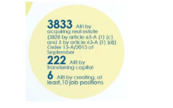 葡萄牙投資移民2016年11月最新數(shù)據(jù)出爐，房產(chǎn)移民最受青睞