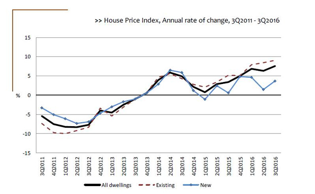 葡萄牙房價持續(xù)增長，投資移民前景無限好
