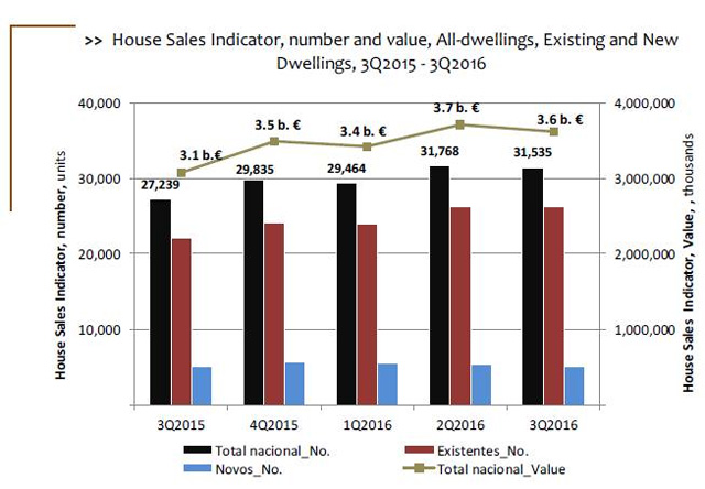 葡萄牙房價持續(xù)增長，投資移民前景無限好