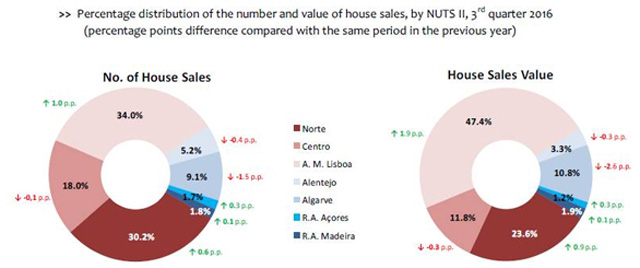 葡萄牙房價持續(xù)增長，投資移民前景無限好