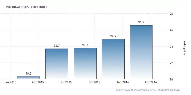 葡萄牙投資移民項(xiàng)目2016大盤點(diǎn)