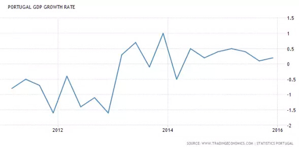 葡萄牙投資移民項(xiàng)目2016大盤點(diǎn)