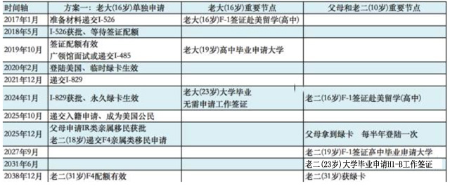 有兩個小孩的家庭要如何定制EB-5申請方案？