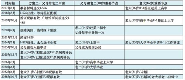 有兩個小孩的家庭要如何定制EB-5申請方案？
