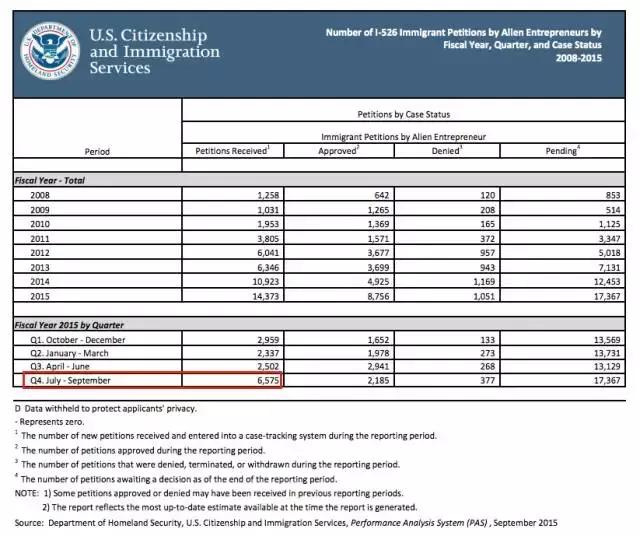 猶豫三個(gè)月，多付85萬(wàn)！辦理美國(guó)投資移民，該出手時(shí)就出手