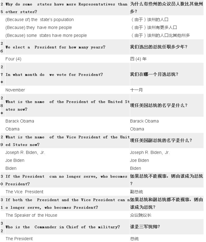 2017最新最全美國公民入籍試題（中英對照）