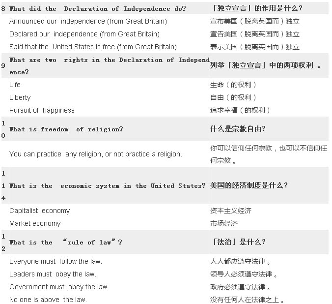 2017最新最全美國公民入籍試題（中英對照）