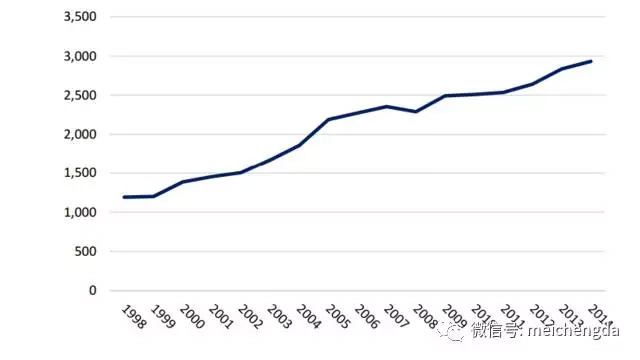 美聯(lián)儲(chǔ)估算的截至2014年美國(guó)海外留存利潤(rùn)