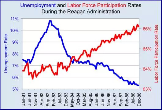 里根時(shí)代就業(yè)狀況