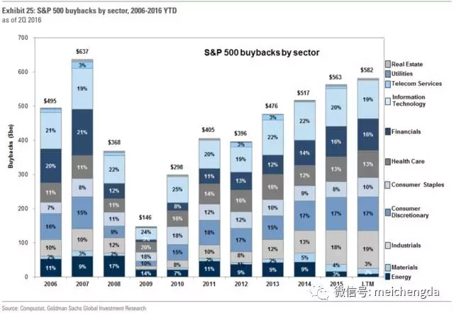 過去十年標(biāo)普500股票回購(gòu)狀況