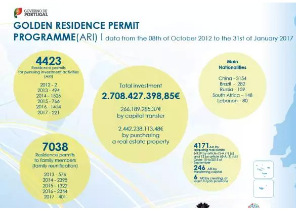 葡萄牙黃金居留簽證2017年1月數(shù)據(jù)