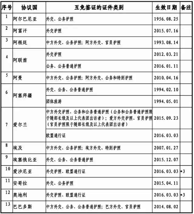 2017最新中國與外國互免簽證協(xié)定一覽表