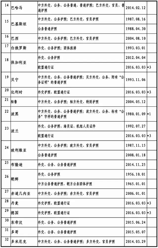 2017最新中國與外國互免簽證協(xié)定一覽表