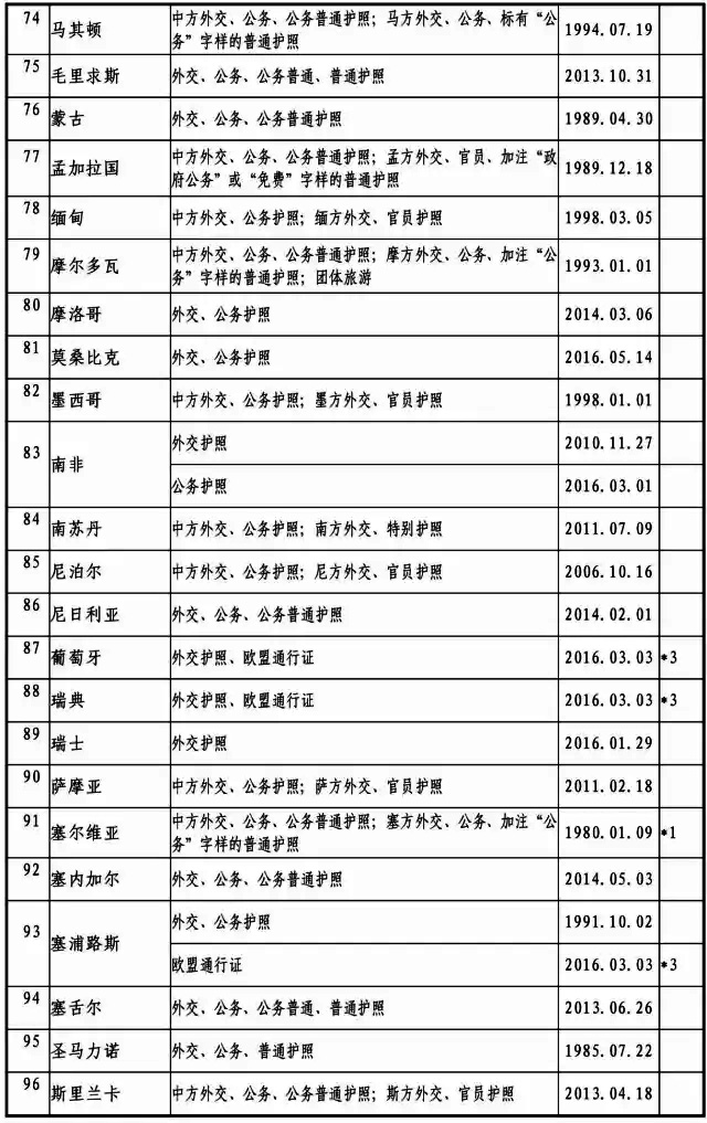2017最新中國與外國互免簽證協(xié)定一覽表