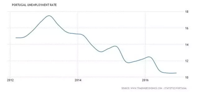 在北京賺8717元，你能在葡萄牙花得爽歪歪