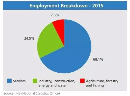 在北京賺8717元，你能在葡萄牙花得爽歪歪