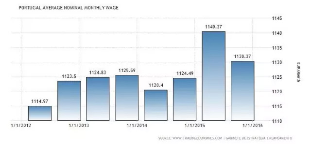 在北京賺8717元，你能在葡萄牙花得爽歪歪