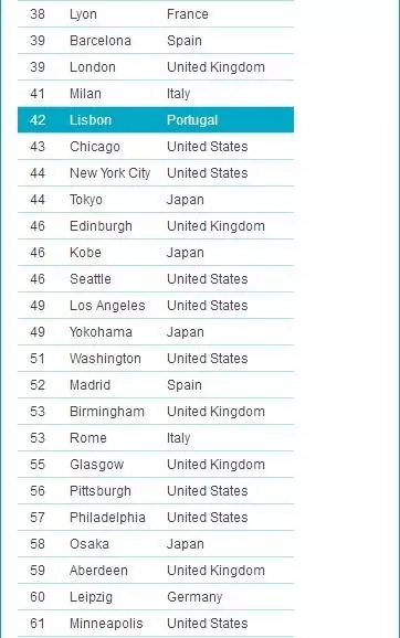 在北京賺8717元，你能在葡萄牙花得爽歪歪