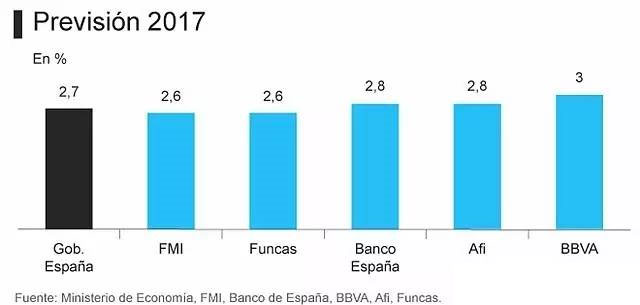 西班牙經(jīng)濟(jì)強勢復(fù)蘇，投資移民正當(dāng)時
