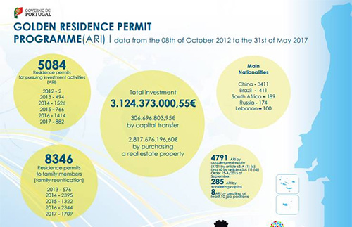 葡萄牙2017年5月份黃金居留簽證數(shù)據(jù)
