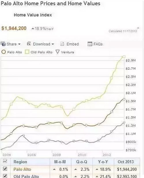 美國(guó)房地產(chǎn)投資回報(bào)率到底高不高？