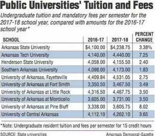 美國(guó)學(xué)校集體漲價(jià)！留學(xué)竟比移民還要貴!