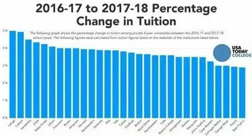 美國(guó)學(xué)校集體漲價(jià)！留學(xué)竟比移民還要貴!