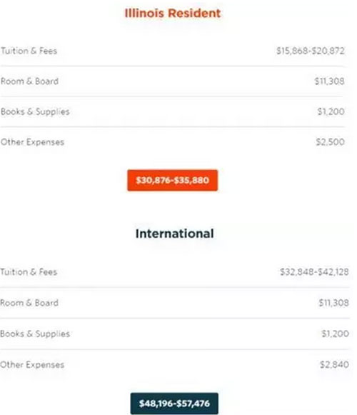 美國(guó)學(xué)校集體漲價(jià)！留學(xué)竟比移民還要貴!