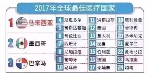 西班牙位列2017全球最佳醫(yī)療國(guó)家排名第七 西班牙位列2017全球最佳醫(yī)療國(guó)家排名第七