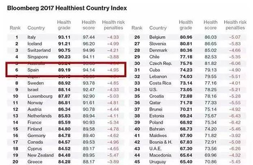 西班牙位列2017全球最佳醫(yī)療國(guó)家排名第七 西班牙位列2017全球最佳醫(yī)療國(guó)家排名第七
