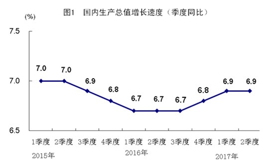 2017年中國(guó)經(jīng)濟(jì)半年報(bào)