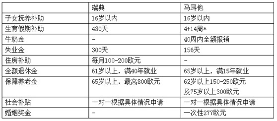 對(duì)比瑞典，馬耳他的福利一點(diǎn)都不輸