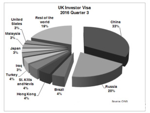 英國脫歐反而刺激了投資移民？