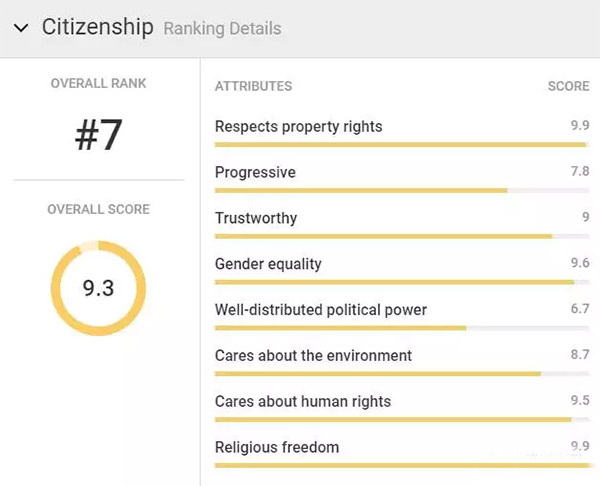 荷蘭榮登全球移民理想國：看這些數(shù)據(jù)就知道！