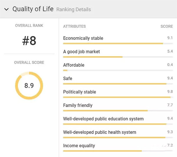 荷蘭榮登全球移民理想國：看這些數(shù)據(jù)就知道！