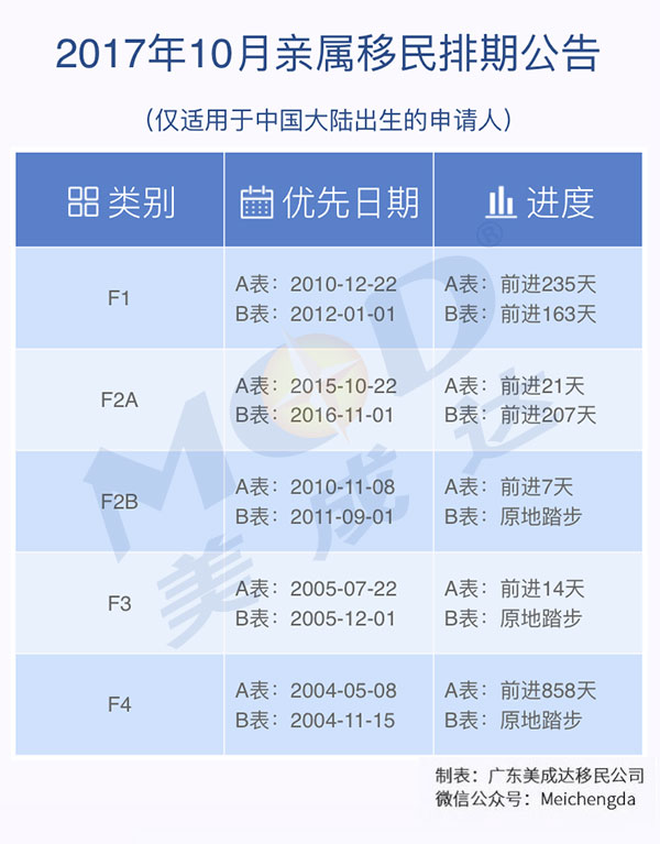 2017年10月份美國(guó)親屬移民排期表