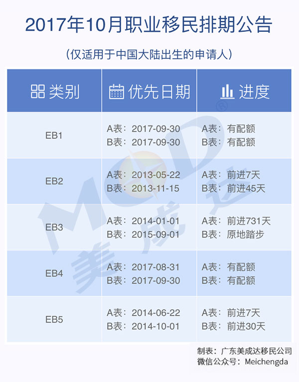 2017年10月份美國(guó)職業(yè)移民排期表