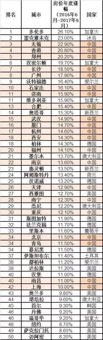 全球房價漲幅一覽表