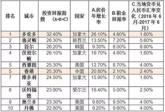 2017上半年胡潤海外置業(yè)投資回報(bào)指數(shù)
