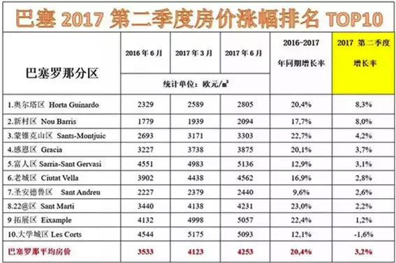 數(shù)據(jù)：西班牙房價(jià)持續(xù)上漲，投資移民回報(bào)大