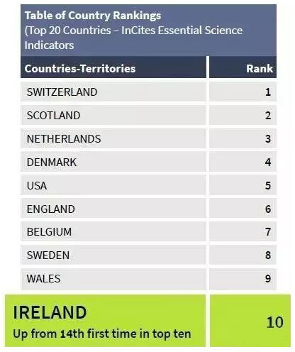 歐洲硅谷愛(ài)爾蘭躋身全球科學(xué)領(lǐng)域綜合評(píng)估十強(qiáng)，科研中心百花齊放
