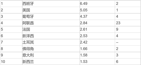 “全球房產(chǎn)投資最佳目的地”西班牙第一，葡萄牙第三