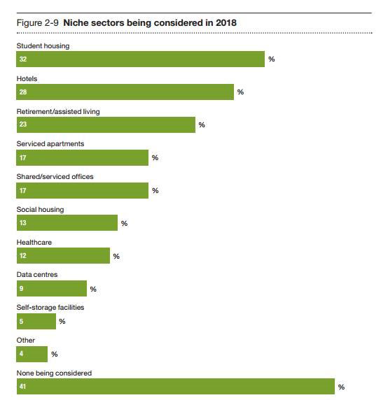 普華永道：2018年歐洲房產(chǎn)投資及回報維持高預(yù)期