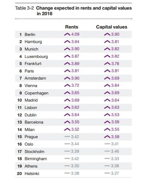 普華永道：2018年歐洲房產(chǎn)投資及回報維持高預(yù)期