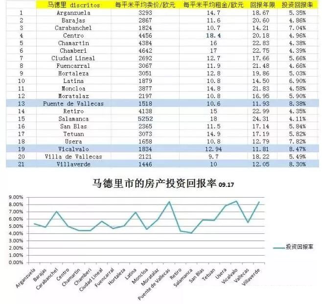 西班牙央行最新房產(chǎn)投資回報率出爐，高達(dá)8.3%不是在做夢！